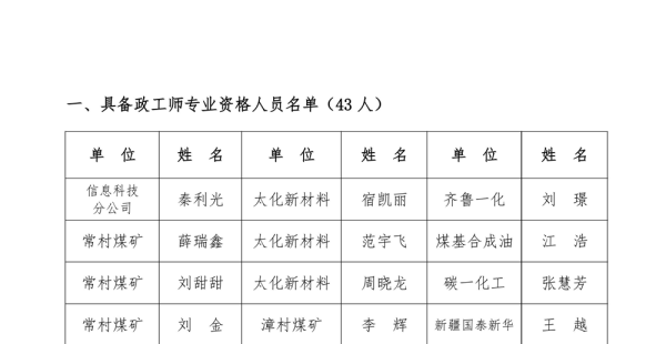 2025年潞安化工集团政工职称评审公示