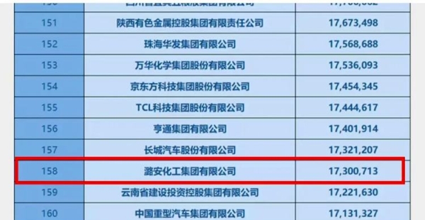 中国企业500强！潞安化工位列第158位！
