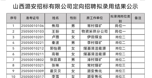 山西潞安招标有限公司定向招聘工作人员结果公示